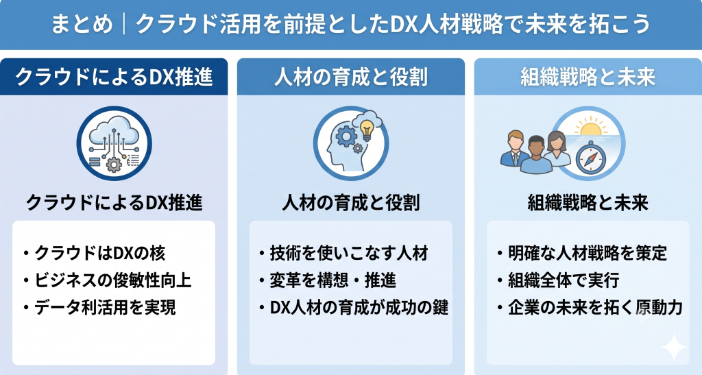 クラウド活用を前提としたDX人材戦略で未来を拓いているイメージ