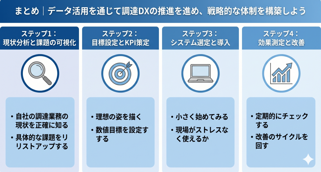 経験や勘に頼る従来の業務から客観的なデータに基づく判断へと転換し企業の利益に貢献する攻めの戦略的パートナーへと進化する調達DXのイメージ