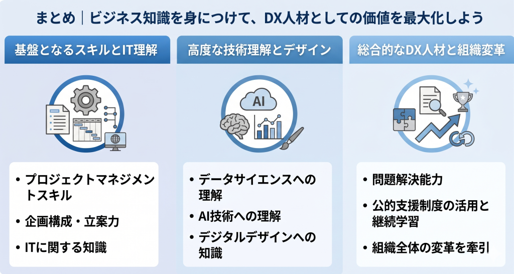 ビジネス知識を身に着けてDX人材としての価値の最大化を目指すイメージ