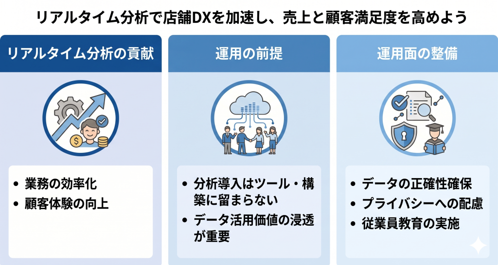 リアルタイム分析で店舗DXを加速し、売上と顧客満足度を高めているイメージ