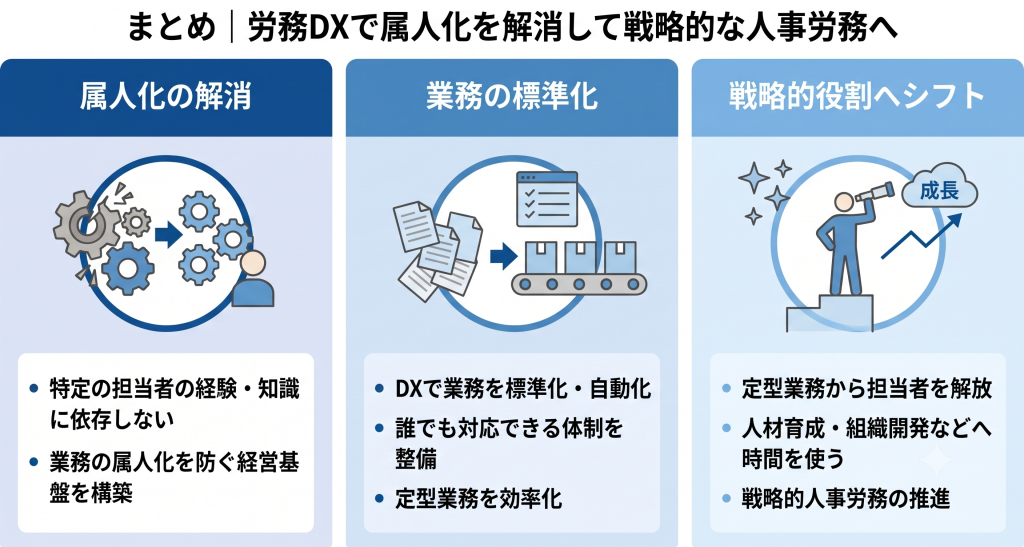 業務標準化と戦略的役割への変革を実現する労務DXのイメージ