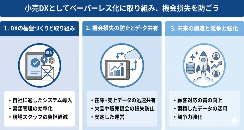 小売DXとしてペーパーレス化に取り組み、機会損失を防いでいるイメージ