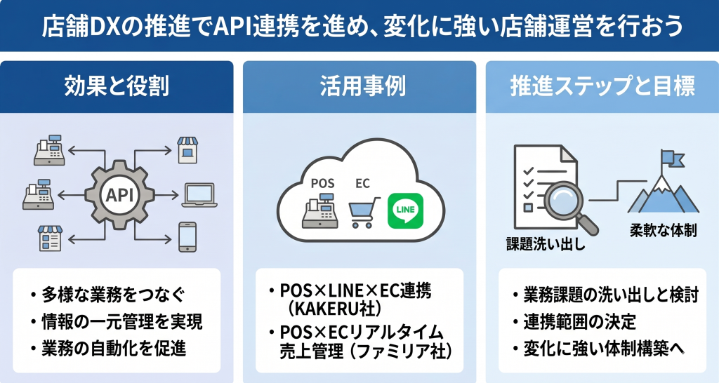 店舗DX推進でAPI連携を進め変化に強い店舗運営を目指すイメージ