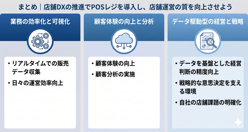 店舗DXの推進でPOSレジを導入を目指すイメージ