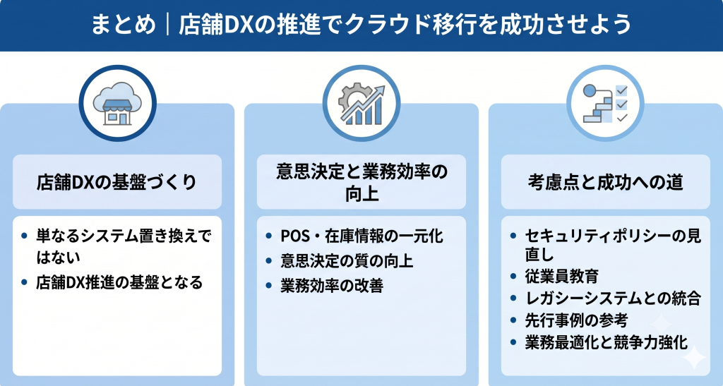 店舗DXの推進でクラウド移行を成功させているイメージ
