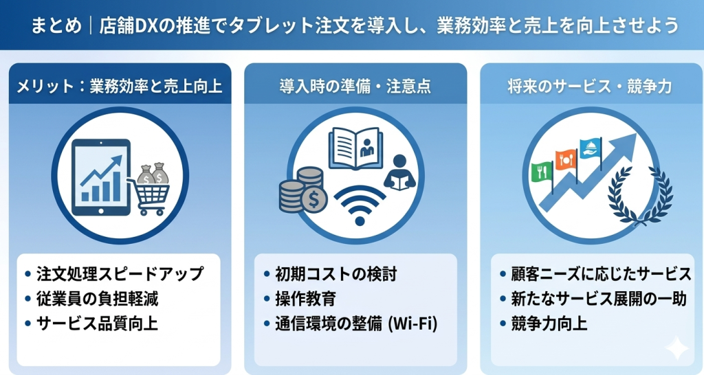 店舗DXの推進でタブレット注文を導入し、業務効率と売上を向上させるイメージ