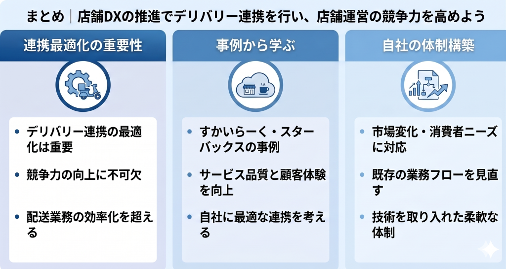 店舗DXの推進でデリバリー連携を行い、店舗運営の競争力を高めるイメージ