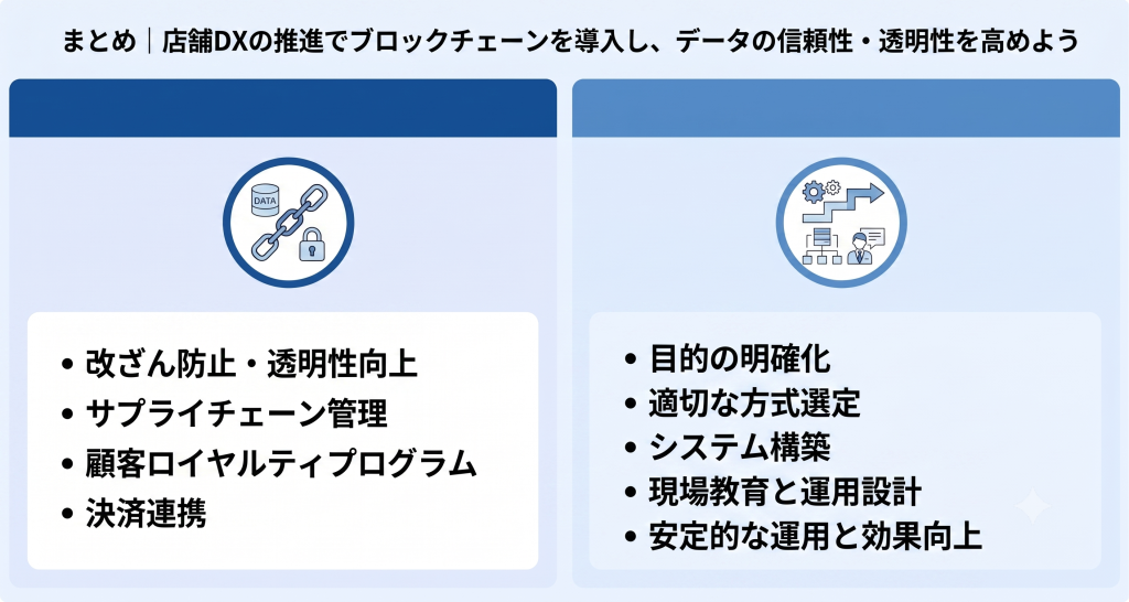 店舗DXの推進でブロックチェーンを導入し、データの信頼性・透明性を高めているイメージ