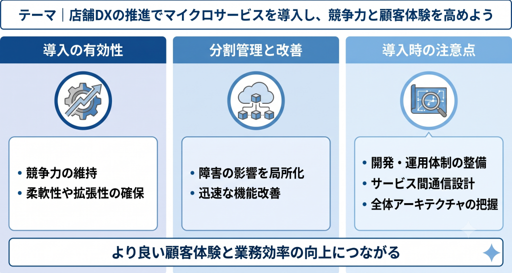 店舗DXの推進でマイクロサービスを導入し、競争力と顧客体験を高めているイメージ