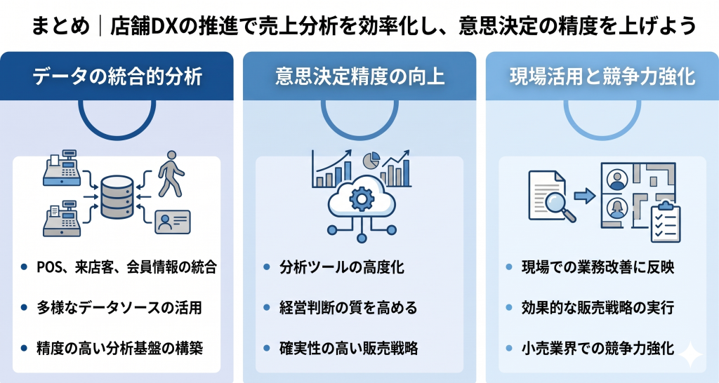 店舗DX推進で売上分析の効率化をし意思決定の精度向上を目指すイメージ