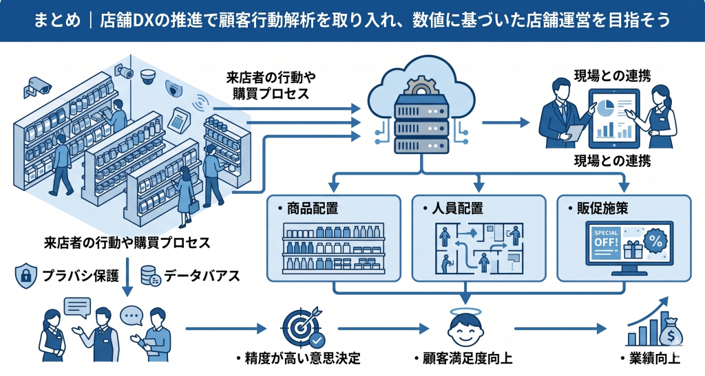 店舗DXの推進で顧客行動解析を取り入れ、数値に基づいた店舗運営を目指しているイメージ