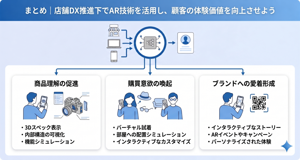 AR技術を活用した店舗DX推進で顧客体験向上を目指すイメージ
