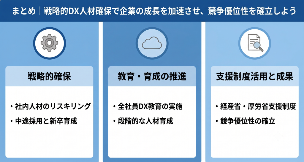 戦略的DX人材確保で企業の成長を加速させ、競争優位性を確立していくイメージ