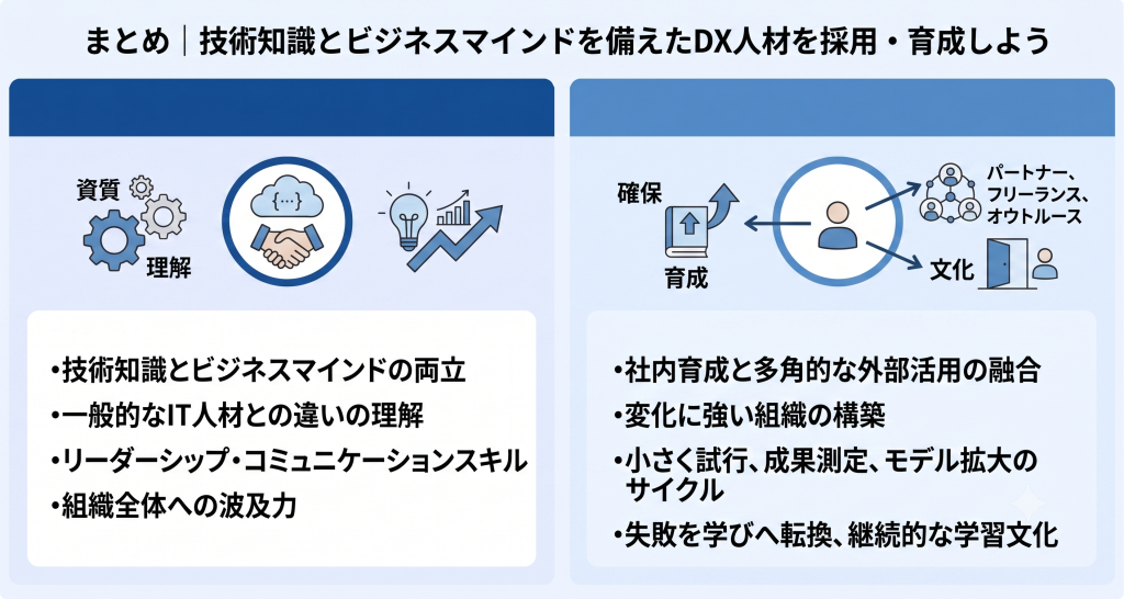 技術知識とビジネスマインドを備えたDX人材を採用・育成しているイメージ