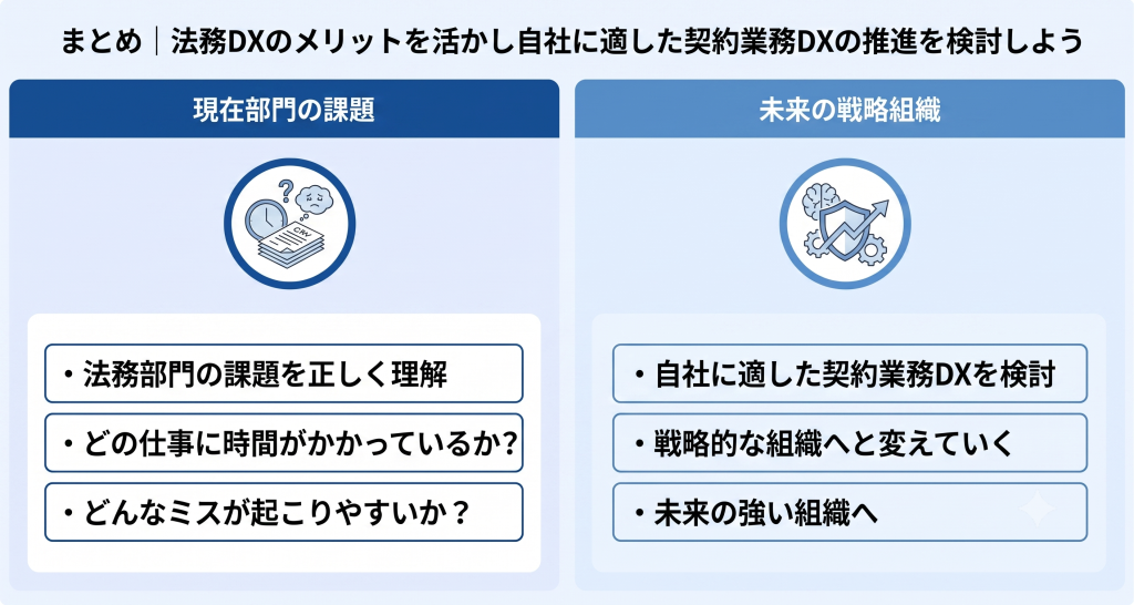 日々の業務に潜む課題を正確に把握し戦略的な視点でデジタル技術を活用することで強固な法務組織へと進化する法務DXのイメージ