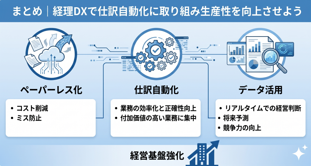 手作業から解放され、経営判断を支える高度な分析業務に注力する経理DXのイメージ