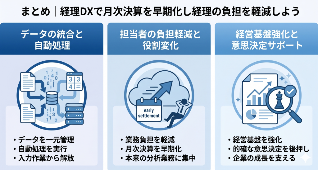経理DXにより正確な決算データがスピーディに経営層へ共有される様子を表す月次決算 早期化のイメージ