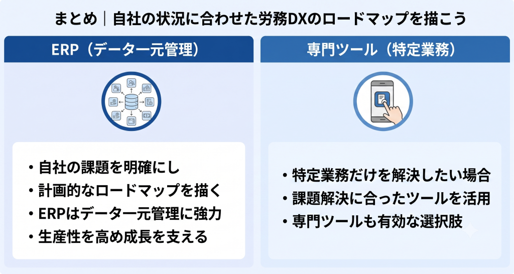課題整理と最適なツール選定で成功に導く労務DXのイメージ