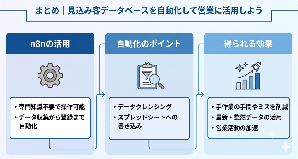 自動化による生産性向上で営業活動が加速する様子を表すデータ管理のイメージ
