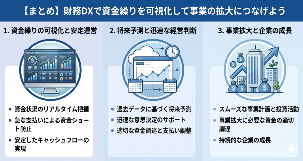 リアルタイムな資金把握によりキャッシュフローの不安が解消され、安定した運営が実現する様子を表す財務DXのイメージ