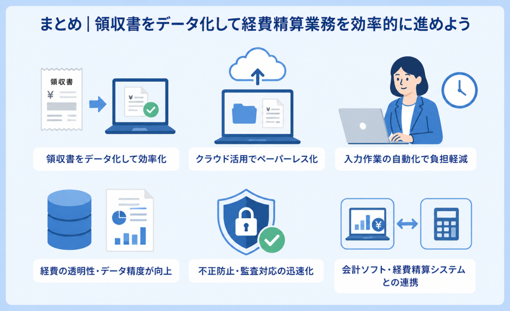 クラウド型の精算システム活用により、入力作業の自動化とペーパーレス化が実現し、担当者の負担が軽減される領収書 データ化のイメージ