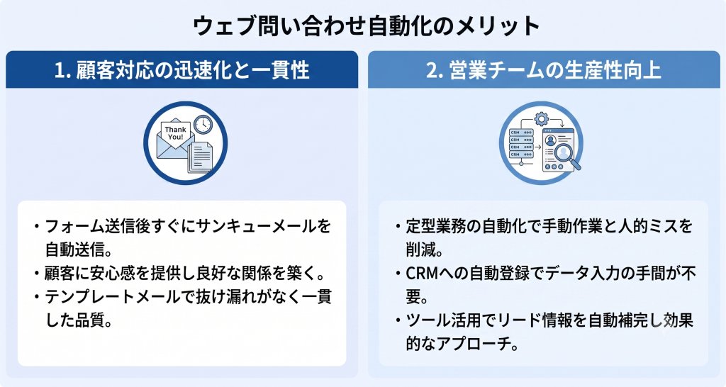 問い合わせ対応の自動化により顧客満足度と営業効率が向上するビジネスイメージ