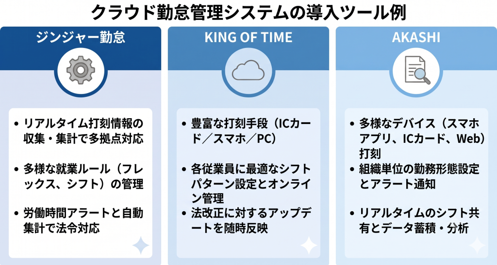 クラウド勤怠管理システムの導入ツール例のイメージ