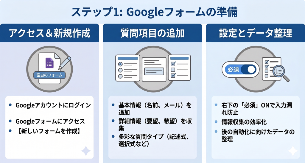 フォーム作成からデータ収集までの準備を進めるn8n活用のイメージ