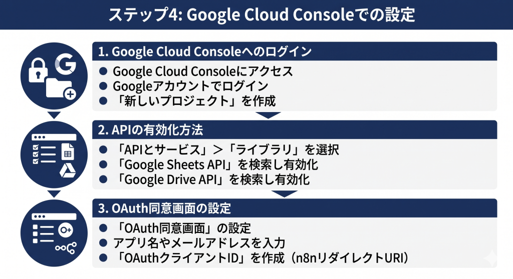 Googleサービスと連携するための認証設定を行うn8nの構築イメージ