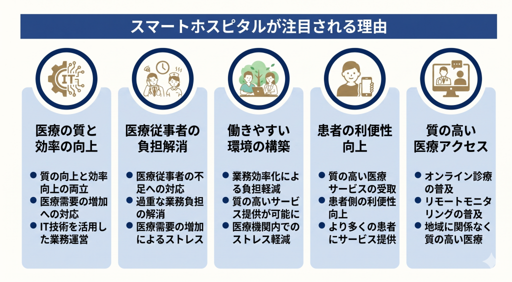 高齢化社会においてIT活用により医療従事者がいきいきと働くスマートホスピタルのイメージ