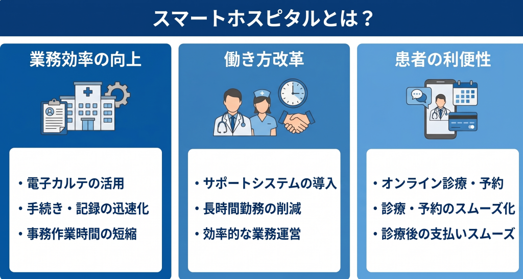 ITの導入により効率的で快適な環境が提供されるスマートホスピタルのイメージ