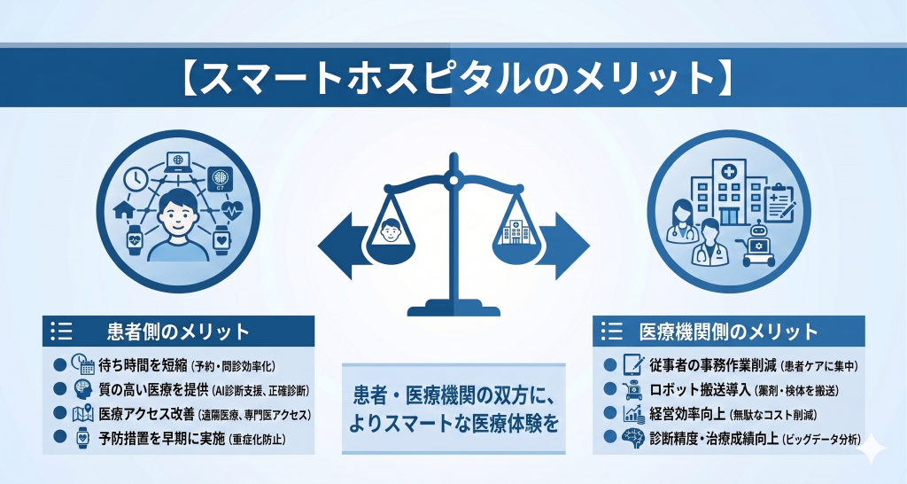 迅速な対応と質の高い医療により患者と医療機関が共に恩恵を受けるスマートホスピタルのイメージ