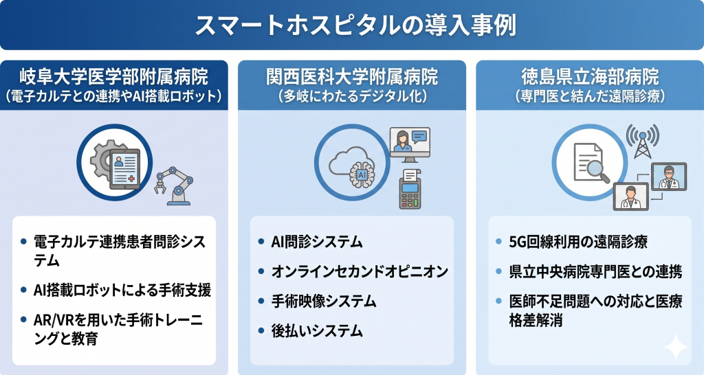 国内の各病院で先進的な技術が導入され医療の質が向上するスマートホスピタルのイメージ