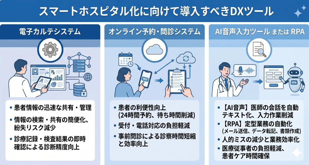 複数のデジタルツール活用により業務の質が向上するスマートホスピタルのイメージ