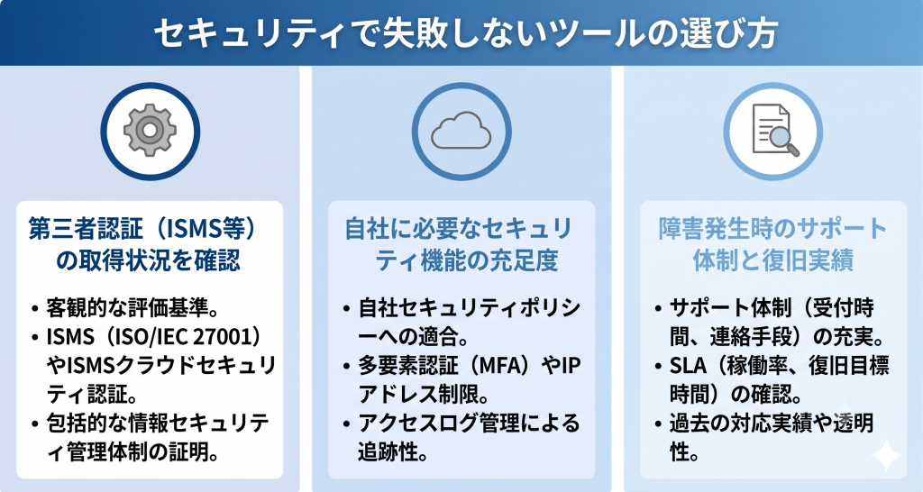 導入後のリスクを最小限に抑えるためセキュリティの観点から信頼に足るITツールを慎重に見極め選択する経理DXのイメージ
