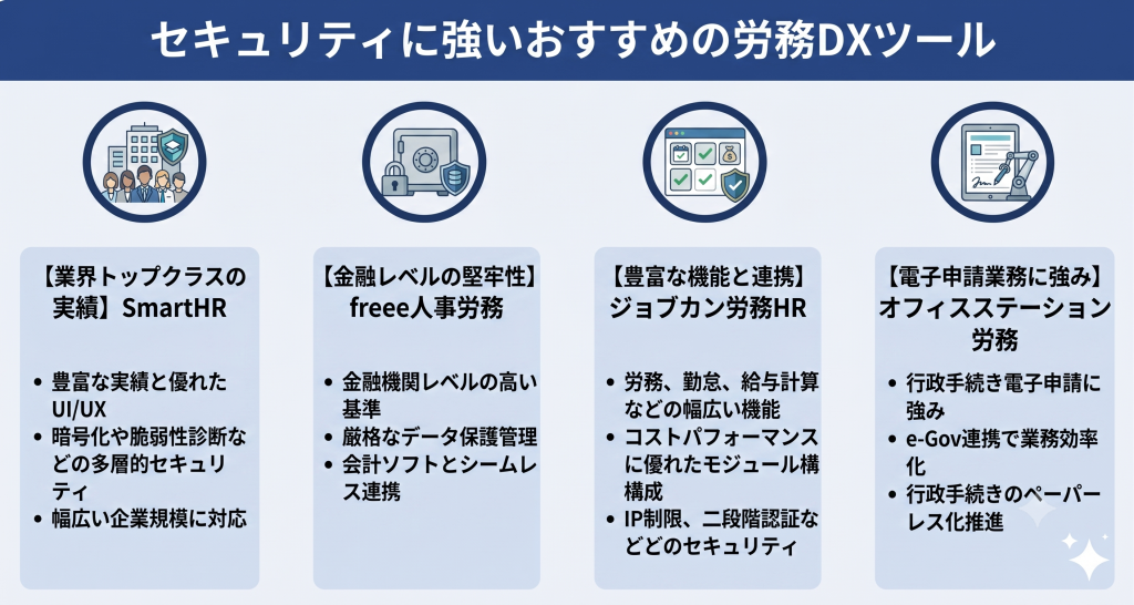セキュリティに強いツールを比較検討する労務DXのイメージ
