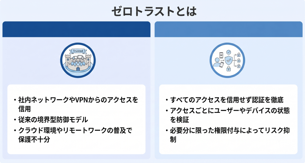 ゼロトラストのイメージ