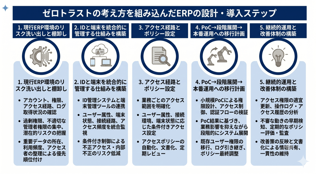 ゼロトラストの考え方を組み込んだERP設計のイメージ