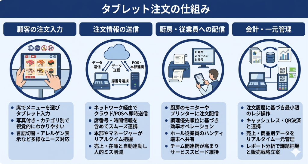 タブレット注文の仕組みのイメージ