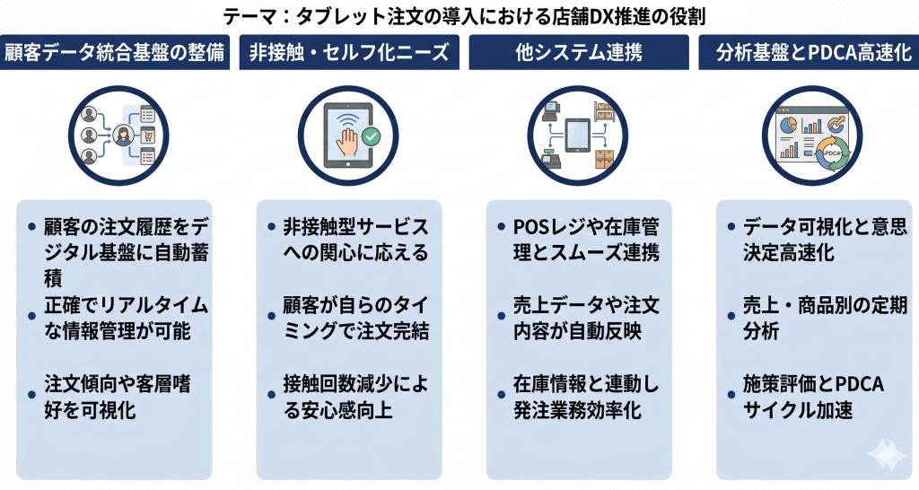 タブレット注文の導入における店舗DX推進の役割のイメージ