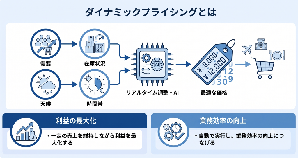 ダイナミックプライシングとは何かを表したイメージ