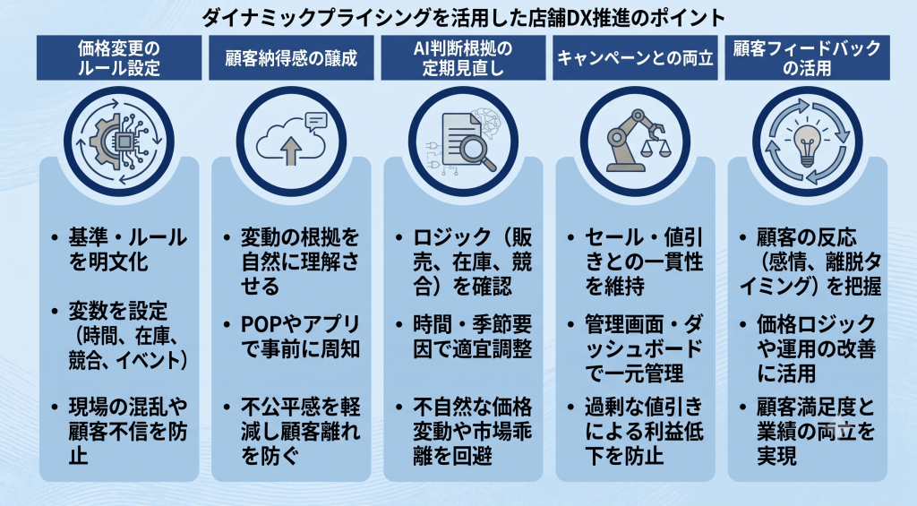 ダイナミックプライシングを活用した店舗DX推進のポイントを表したイメージ