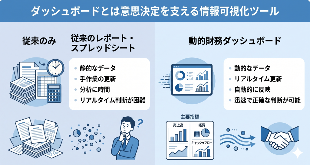  大量の財務データが整理され、経営層が即座に現状を把握できる様子を表す財務ダッシュボードのイメージ