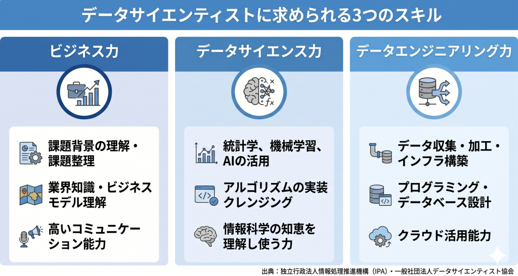 データサイエンティストに求められる3つのスキルのイメージ