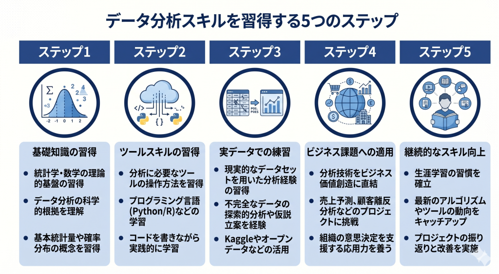 データ分析スキルを習得する5つのステップのイメージ