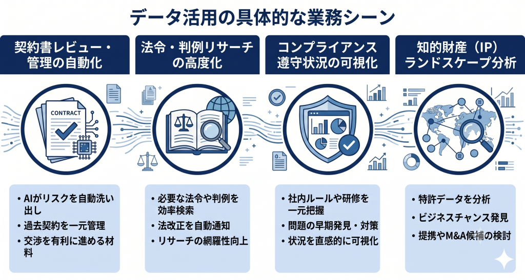 法務DXによってデータがうまく活用されているイメージ