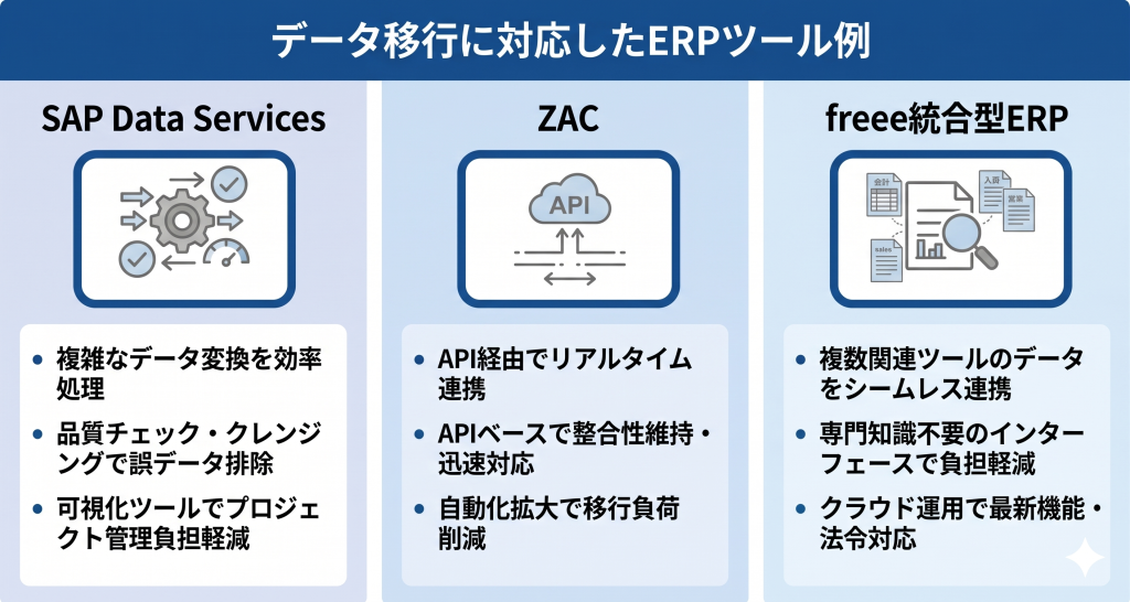 データ移行に対応したERPツールのイメージ