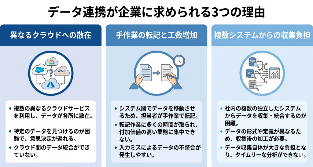 各部署で分断されていたデータが一つにつながり、組織全体でスムーズな情報活用が実現する様子を表すデータ連携のイメージ
