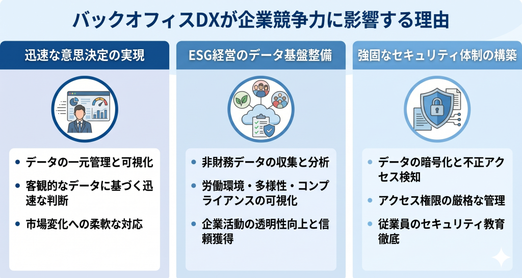 最新のデジタル技術によって管理部門の業務プロセスが根本から変革され、企業の競争力が高まる様子を象徴するバックオフィスDXのイメージ