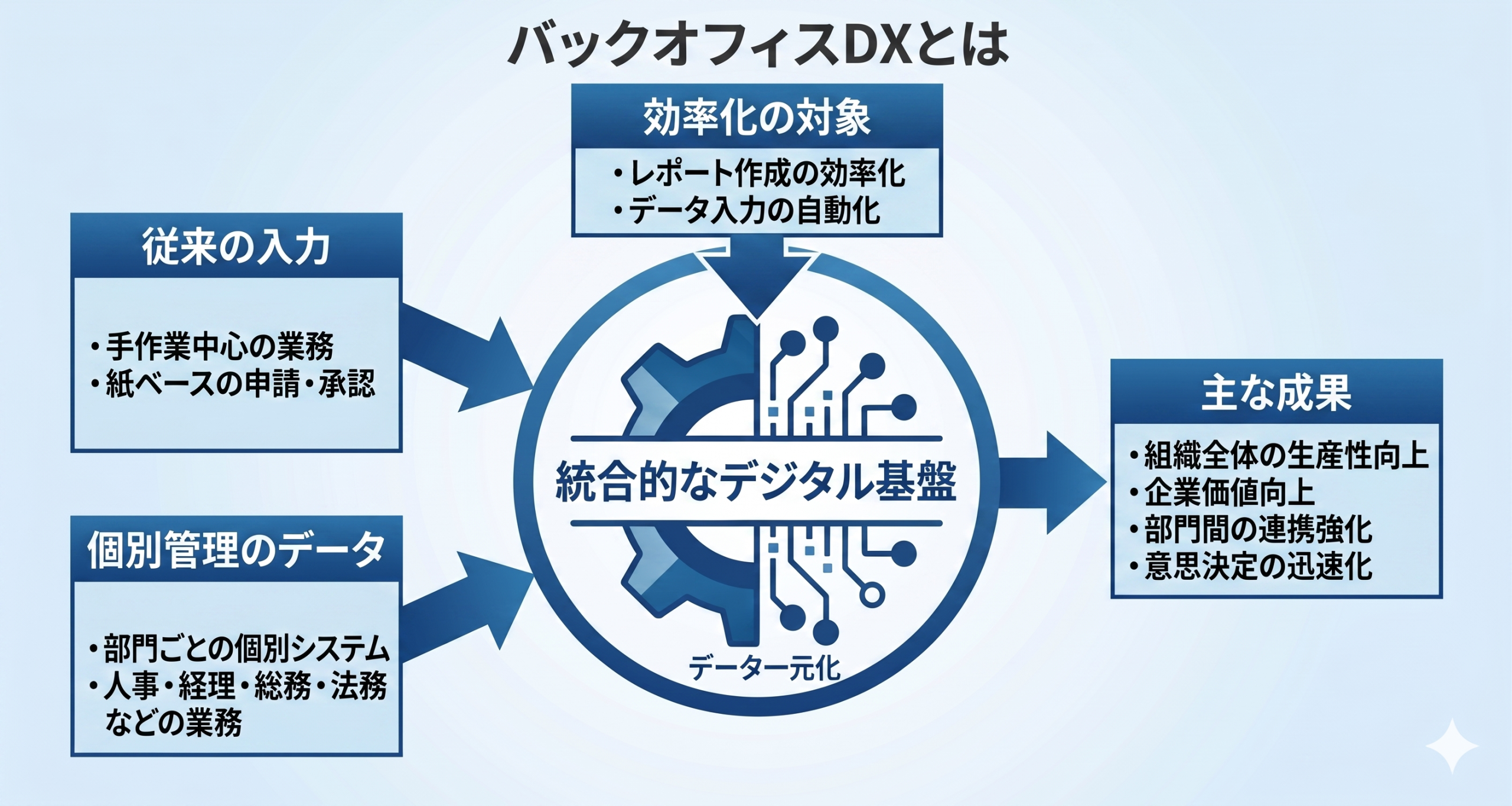 デジタル技術の導入により間接部門の業務が変革され、企業の持続的な成長を支える基盤へと進化するバックオフィスDXのイメージ